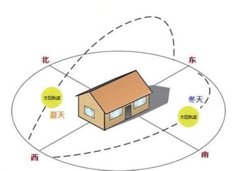 窗户朝北|房子的朝向的怎么看的？